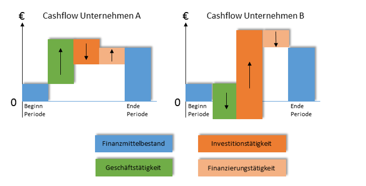 Einflussbereiche auf den Cashflow