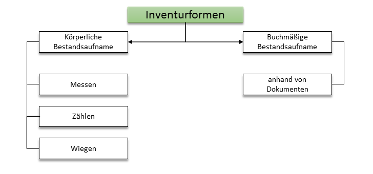 Darstellung von Inventurformen